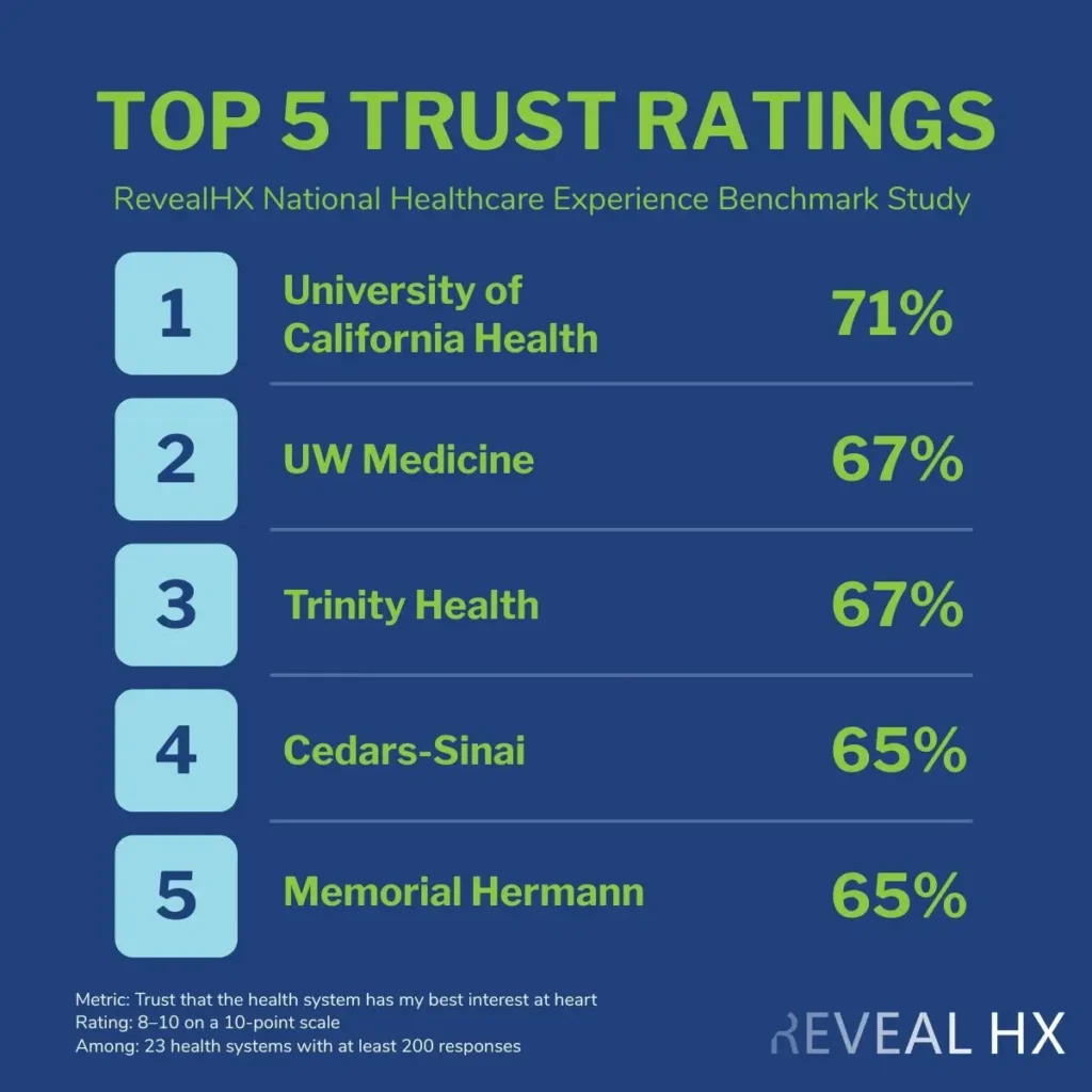 2 of the top 5 top healthcare brands - Parlance customers