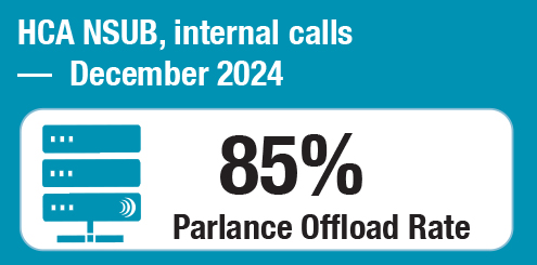 December 2024:HCA NSUB internal calls: 85% offload rate / December 2024