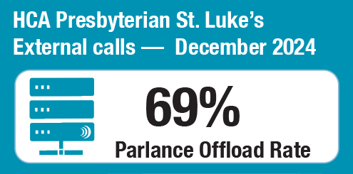 HCA Presbyterian St. Luke’s external calls: 69% offload rate