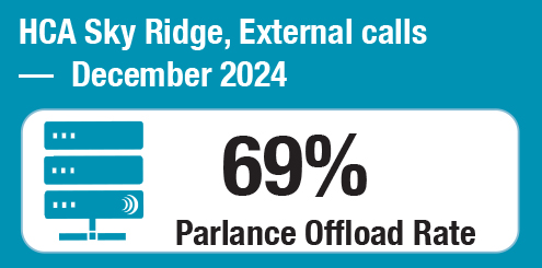 HCA Sky Ridge external calls: 69% offload rate