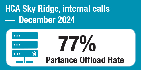 December 2024:HCA Sky Ridge internal calls: 77% offload rate / December 2024