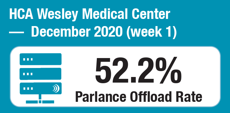 December 2020: HCA Wesley Medical Center: 52.2% offload rate