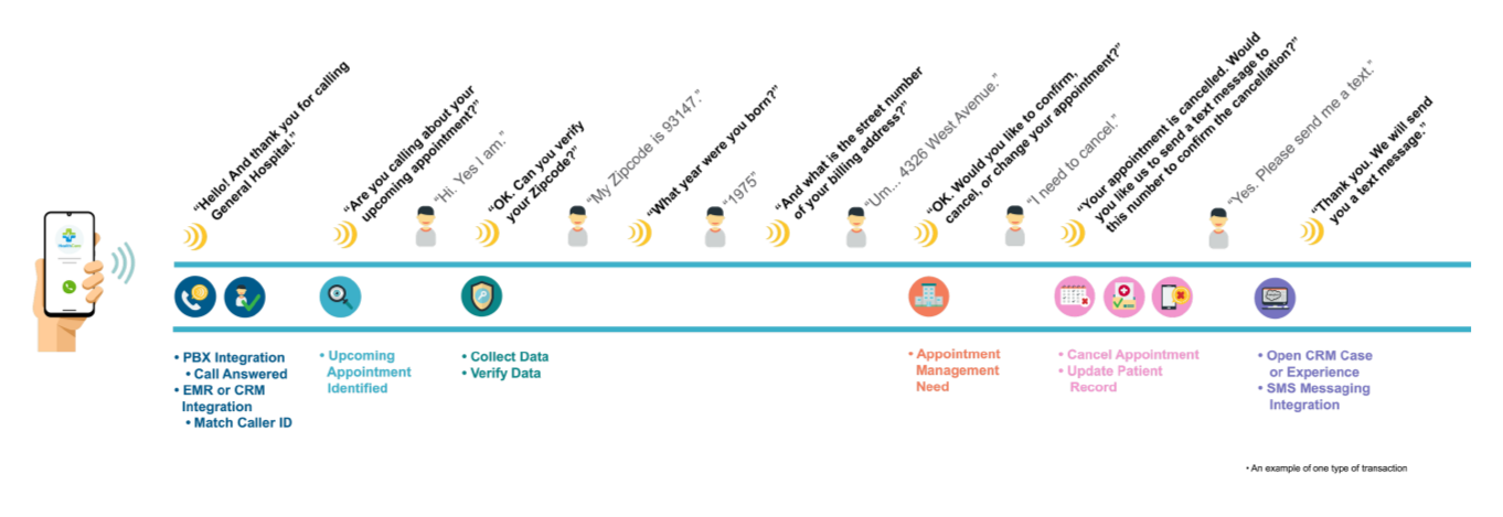 Parlance intelligent voice agent reduces agent workload in healthcare call center operations 2