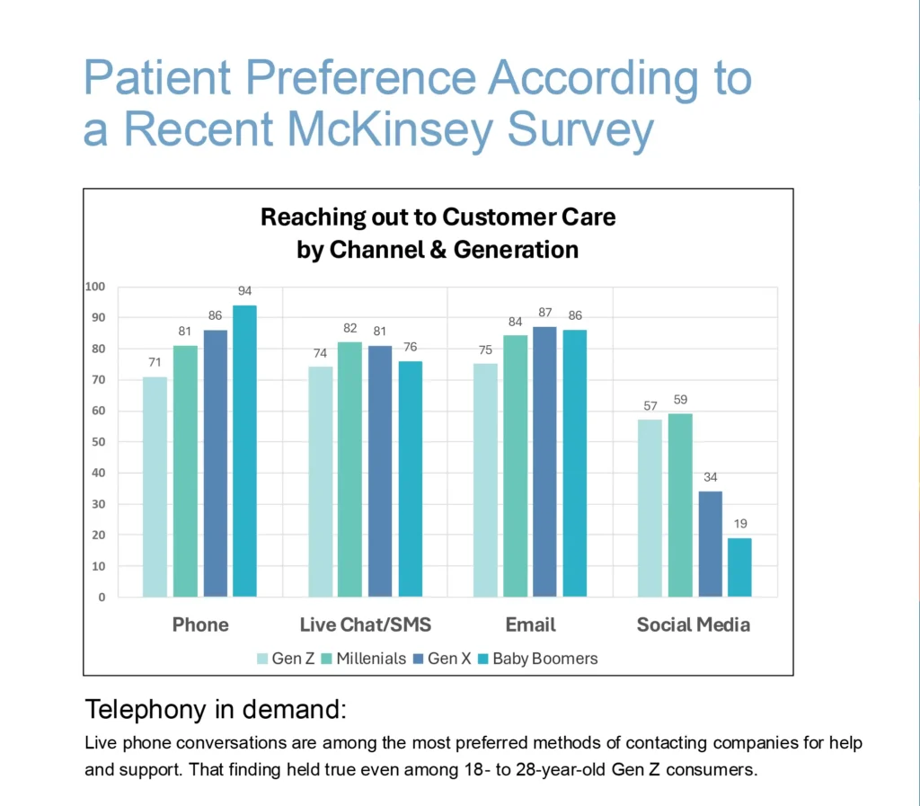 Patient preference - According to McKinsey