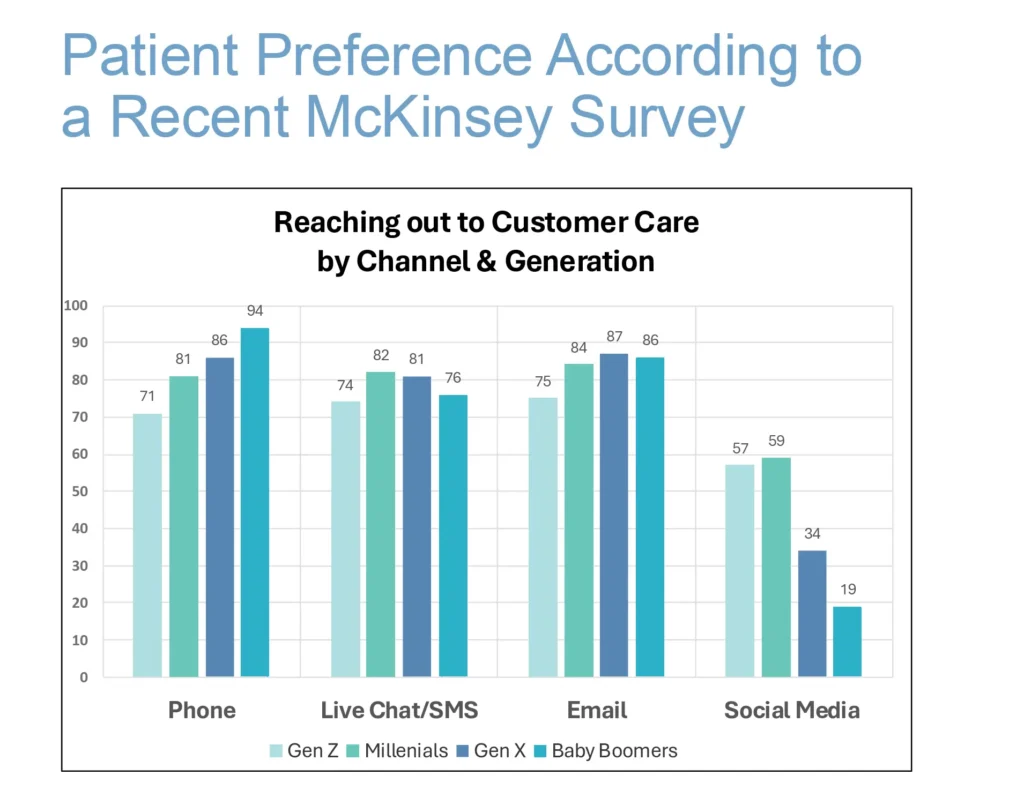 Patient preference - According to McKinsey - Parlance brand colors
